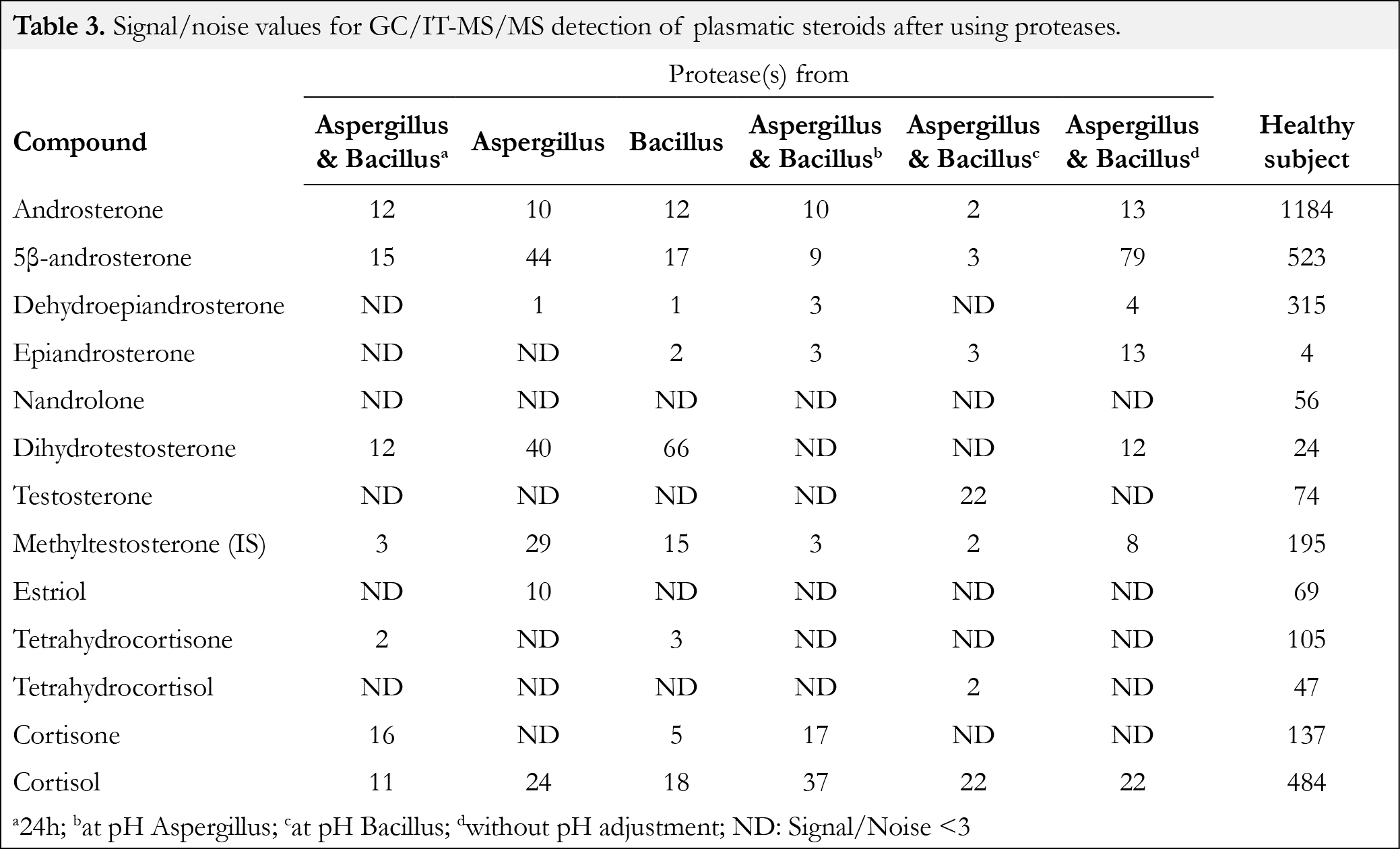 Table 3 jab15003